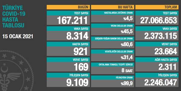 15 Ocak Türkiye'de koronavirüs vaka ve vefat sayısı kaç oldu